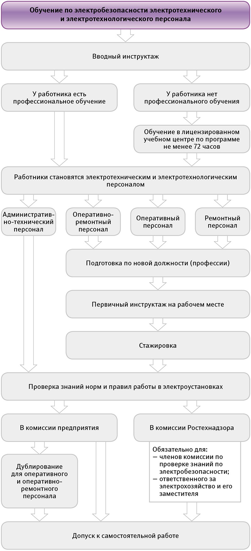 Порядок обучения работников по электробезопасности | Охрана труда