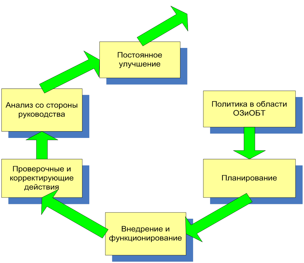 Модель системы менеджмента ОЗиОБТ